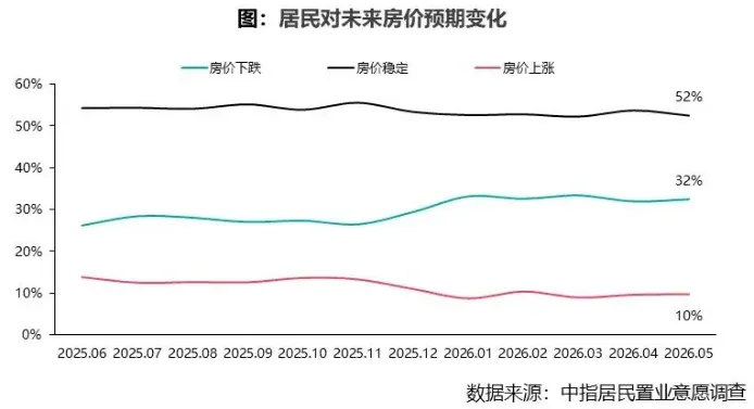2026年5月居民置业意愿调查报告