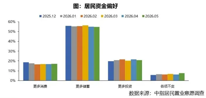 2026年5月居民置业意愿调查报告