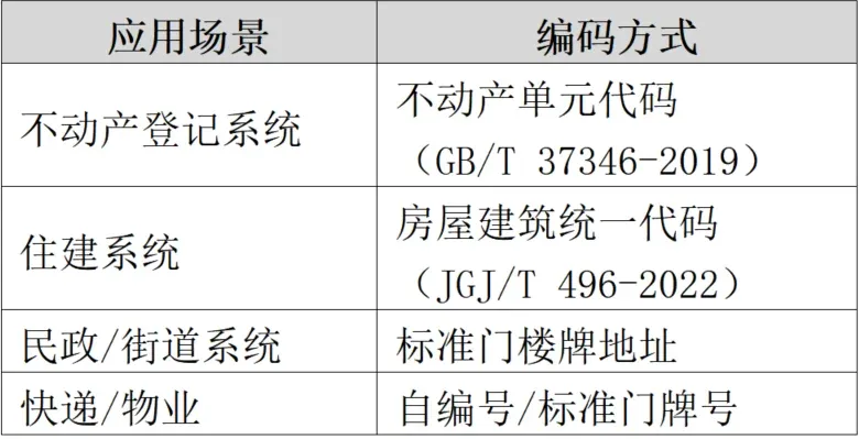 住建部“一码通管”新政落地，物业服务价值愈发凸显