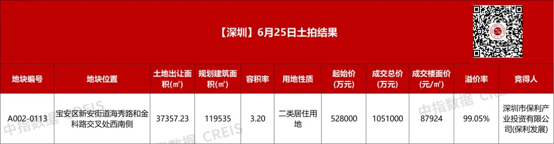 激战355轮、溢价超99%！保利发展105.1亿元斩获深圳宝中宅地！