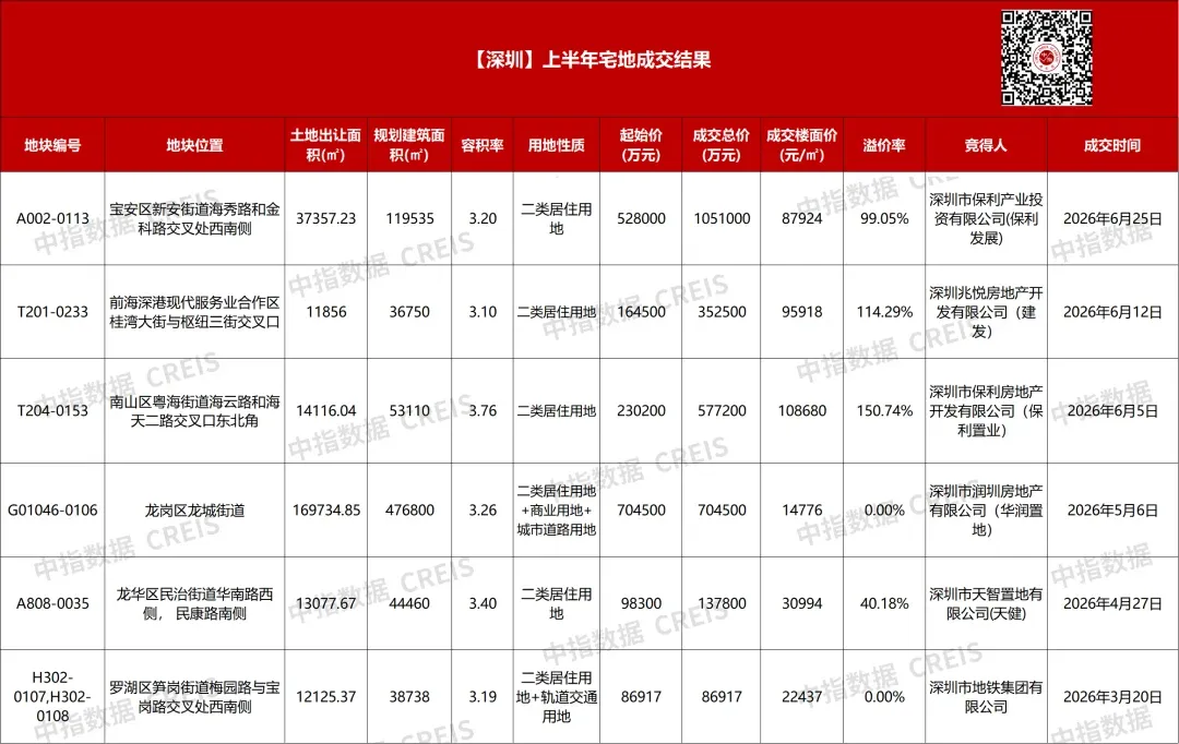 激战355轮、溢价超99%！保利发展105.1亿元斩获深圳宝中宅地！