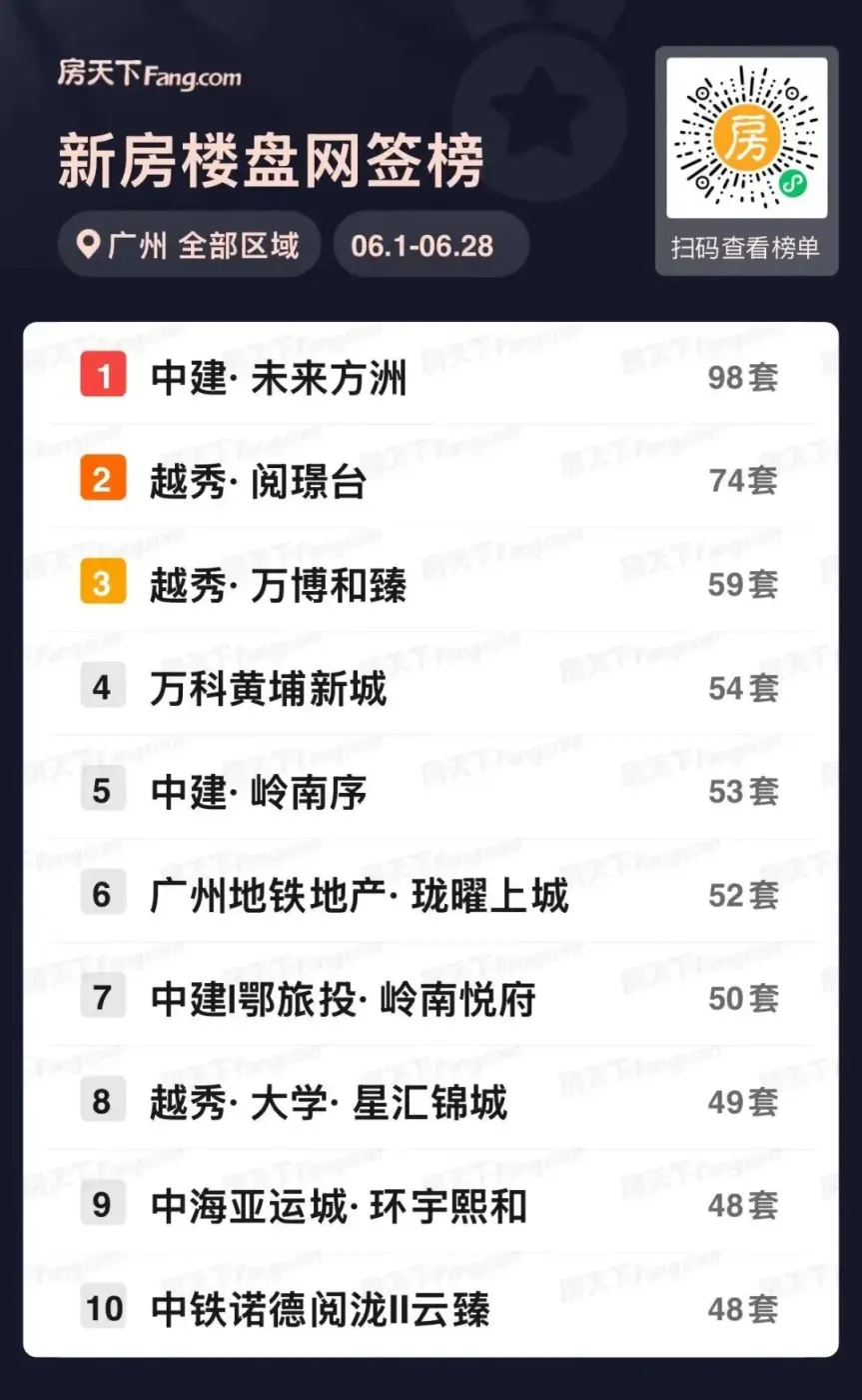广州楼市怎么了:6月网签熄火!供货却大增6倍?-广州新房网-房天下