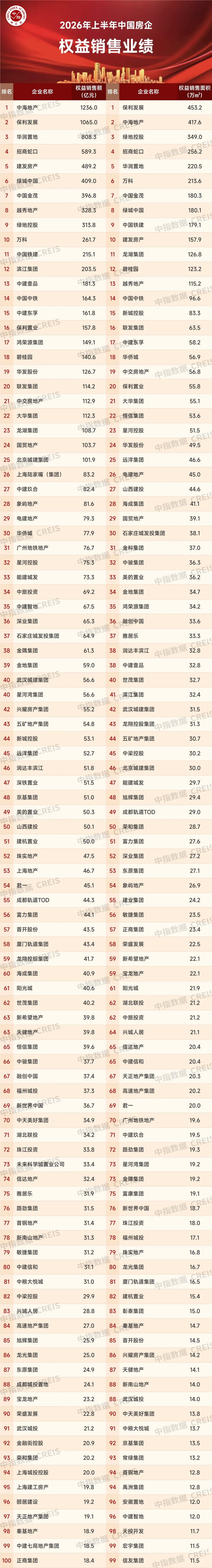 重磅！2026上半年中国房企销售业绩解析