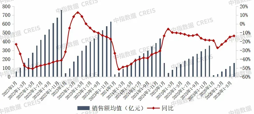 重磅！2026上半年中国房企销售业绩解析