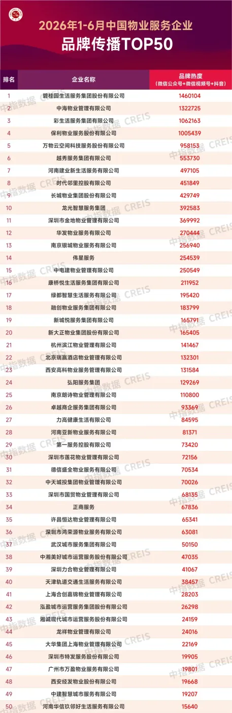 2026年1-6月中国物业服务企业品牌传播TOP50