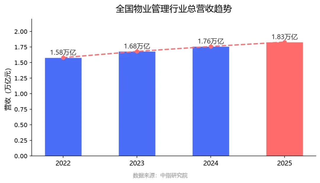万亿赛道上的“效率之战”:2026年物业企业如何突破增长天花板