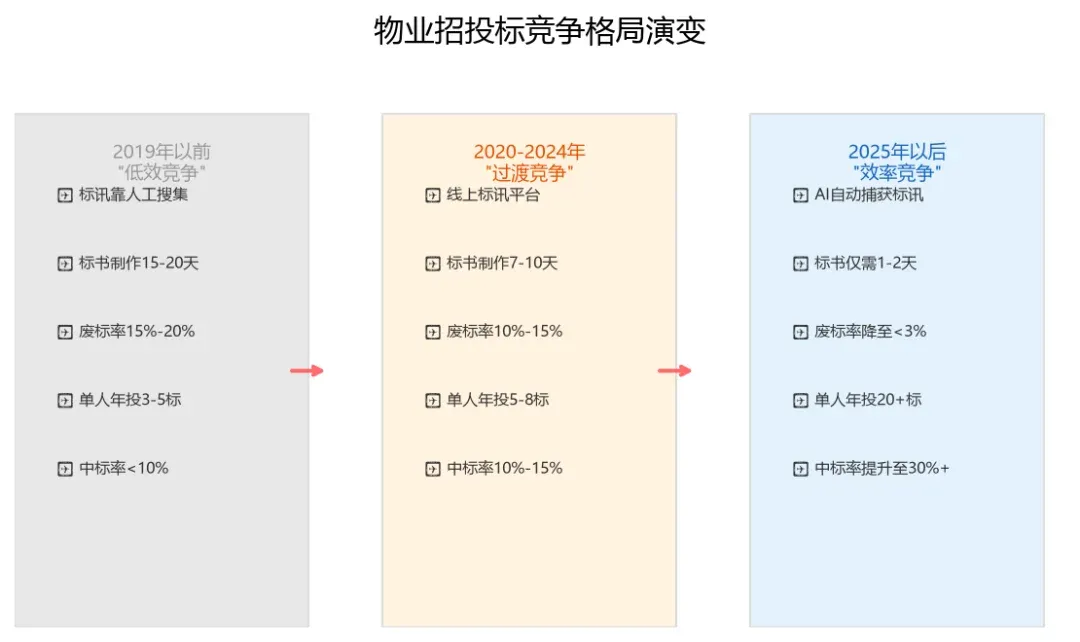万亿赛道上的“效率之战”:2026年物业企业如何突破增长天花板