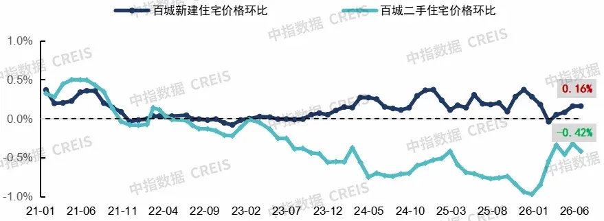 2026上半年中国房地产市场总结&下半年趋势展望