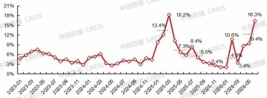 2026上半年中国房地产市场总结&下半年趋势展望