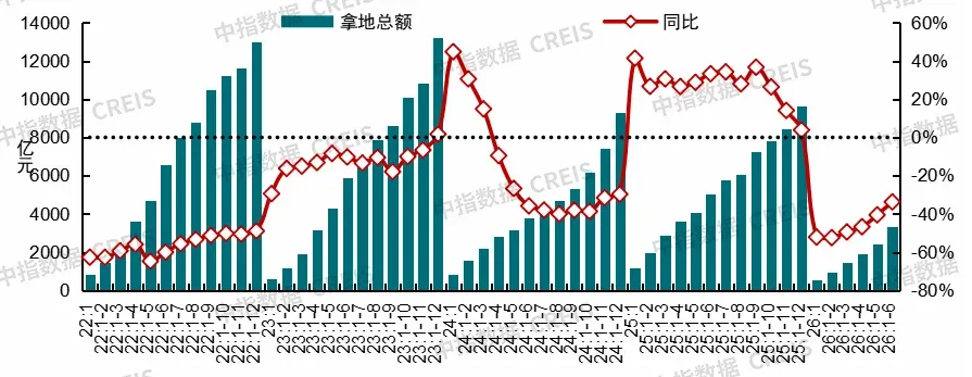 2026上半年中国房地产市场总结&下半年趋势展望