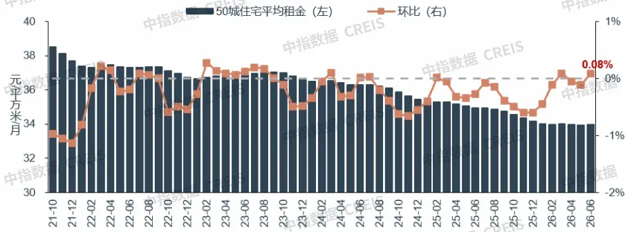 2026上半年中国住房租赁市场总结与展望