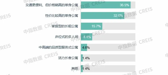 2026上半年中国住房租赁市场总结与展望