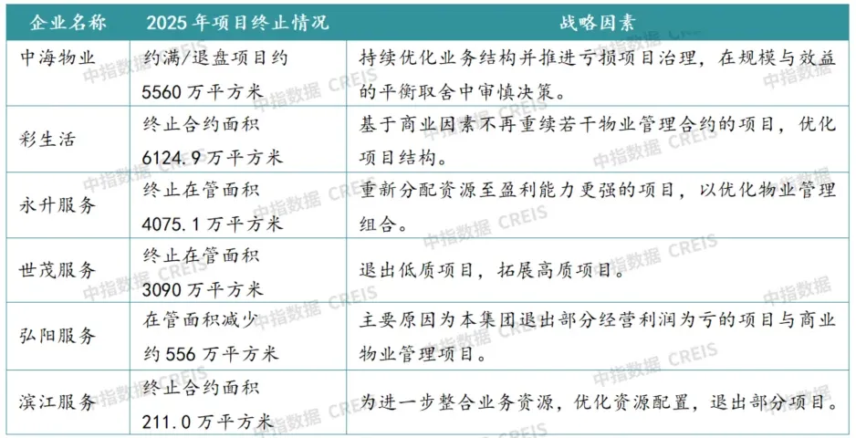 2026上半年中国物业服务市场总结&下半年趋势展望