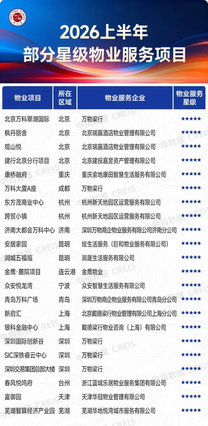 2026上半年中国物业服务价格指数研究报告