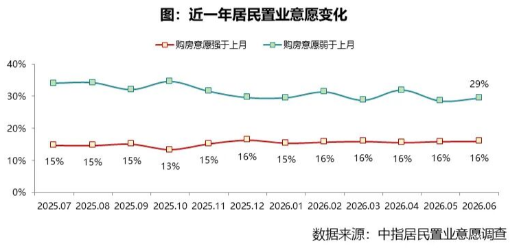 2026年6月居民置业意愿调查报告