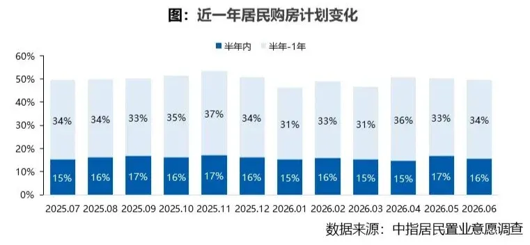 2026年6月居民置业意愿调查报告