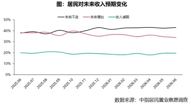 2026年6月居民置业意愿调查报告