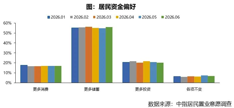 2026年6月居民置业意愿调查报告