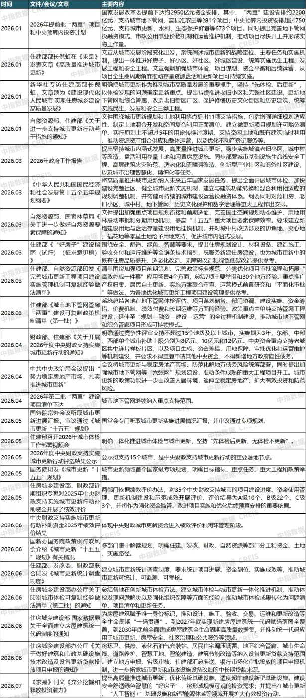 重磅发布:2026上半年城市更新发展总结与展望