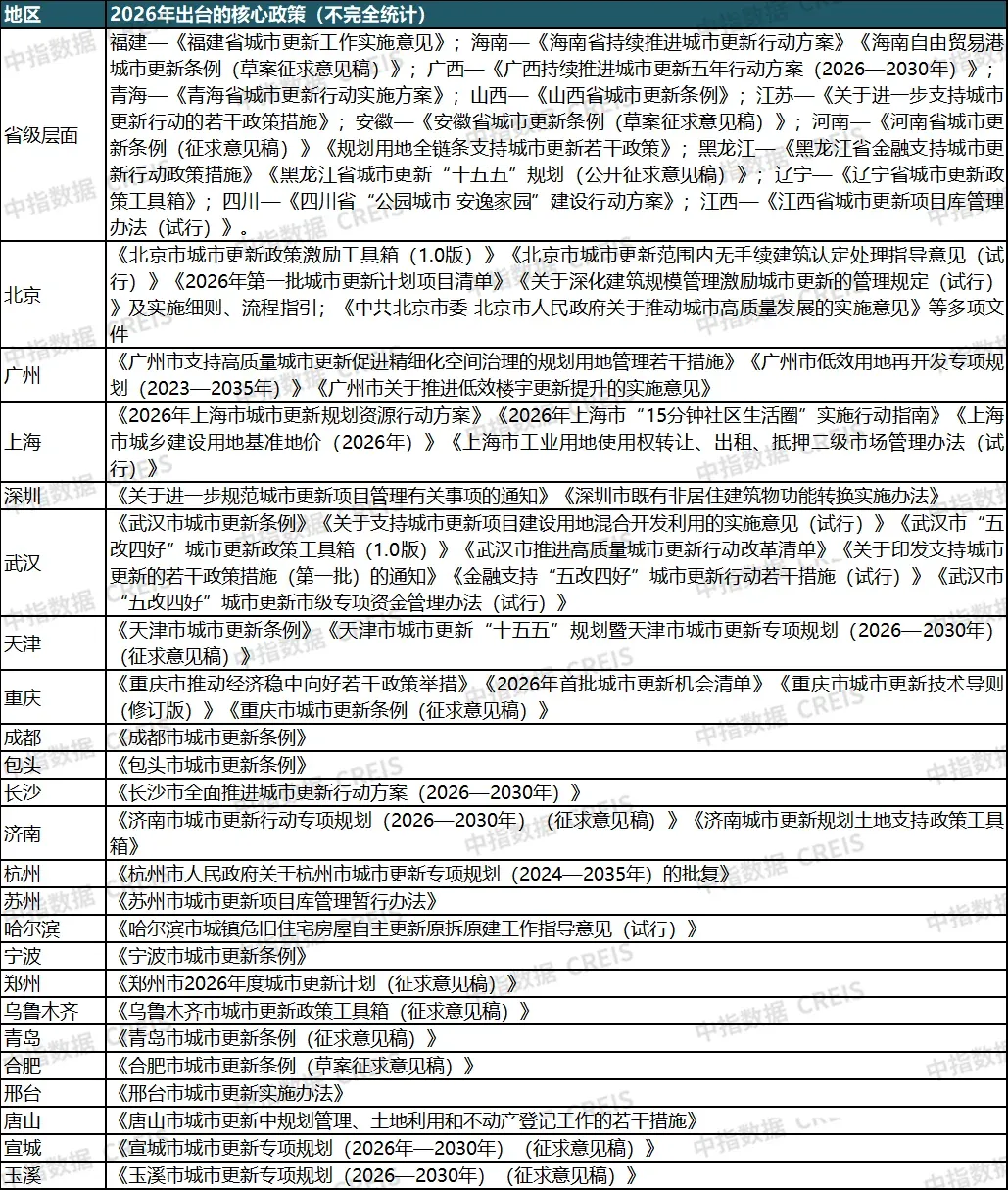 重磅发布:2026上半年城市更新发展总结与展望