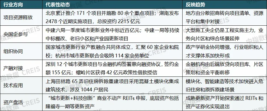 重磅发布:2026上半年城市更新发展总结与展望