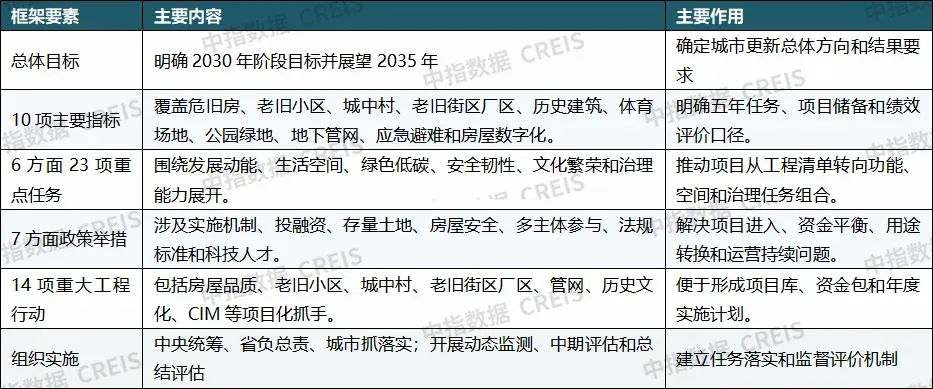 重磅发布:2026上半年城市更新发展总结与展望