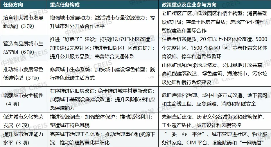 重磅发布:2026上半年城市更新发展总结与展望
