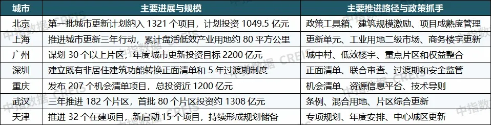 重磅发布:2026上半年城市更新发展总结与展望
