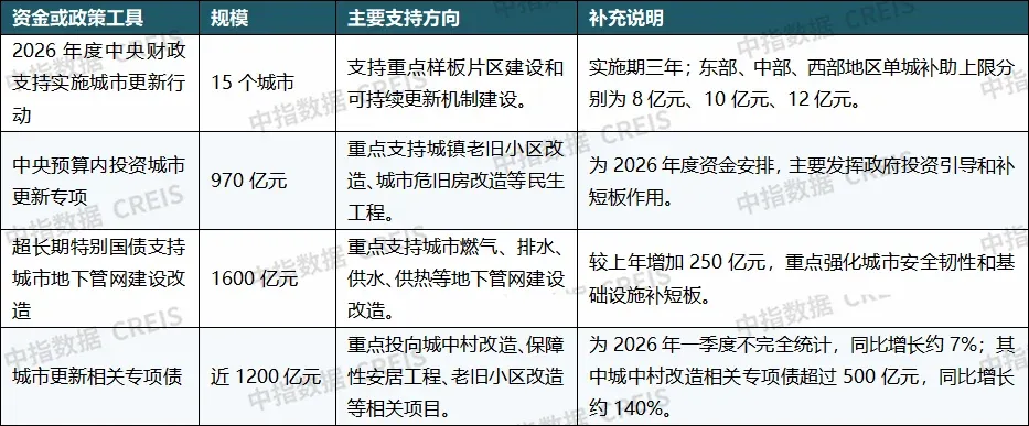 重磅发布:2026上半年城市更新发展总结与展望