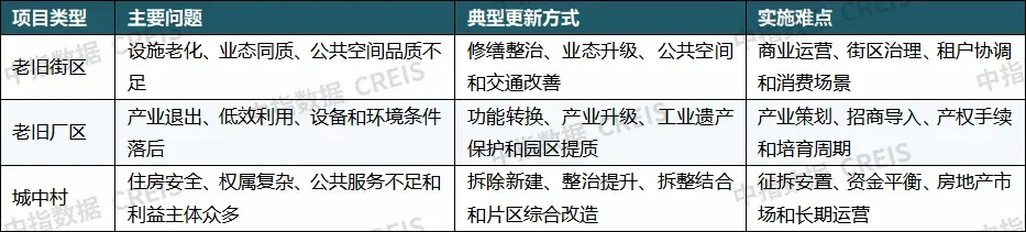 重磅发布:2026上半年城市更新发展总结与展望