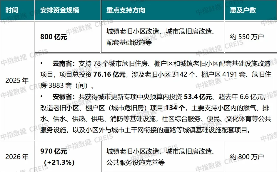 资金从哪儿来？盘点城市更新的“钱袋子”
