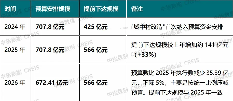 资金从哪儿来？盘点城市更新的“钱袋子”