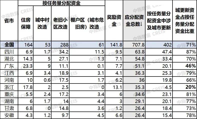 资金从哪儿来？盘点城市更新的“钱袋子”