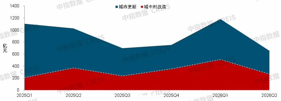 资金从哪儿来？盘点城市更新的“钱袋子”