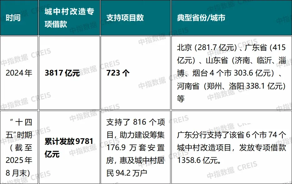 资金从哪儿来？盘点城市更新的“钱袋子”