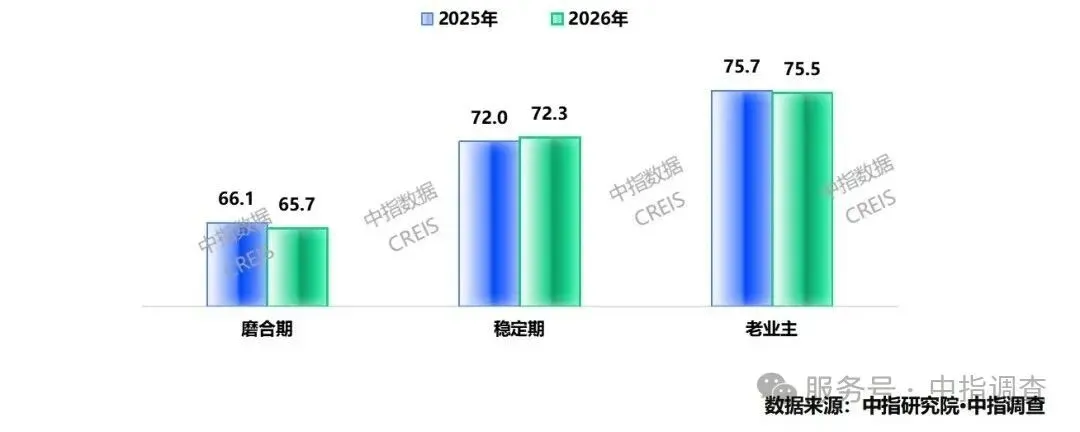 《2026中国物业服务满意度研究报告》发布｜以标准化守底线，以数字化破瓶颈