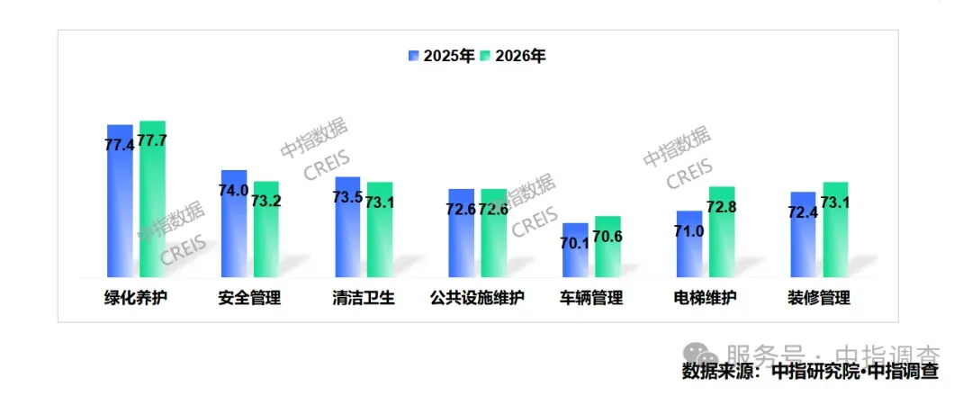 《2026中国物业服务满意度研究报告》发布｜以标准化守底线，以数字化破瓶颈