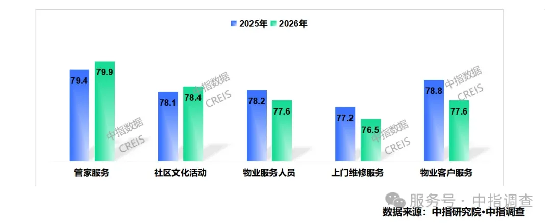 《2026中国物业服务满意度研究报告》发布｜以标准化守底线，以数字化破瓶颈