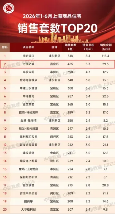 把上海外环盘做成“市区爆款”,时代之城做对了什么?