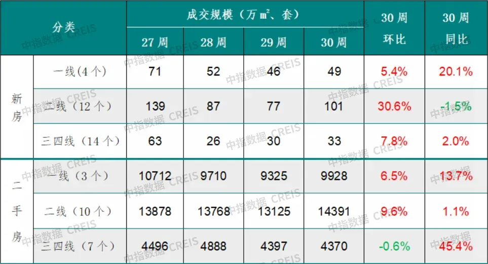 中指·楼市周报：第30周新房及二手房成交规模同环比双增长；杭州住宅用地成交出让金达40亿元