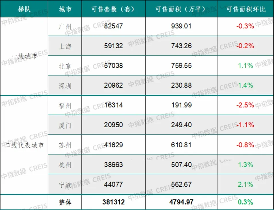 中指·楼市周报：第30周新房及二手房成交规模同环比双增长；杭州住宅用地成交出让金达40亿元