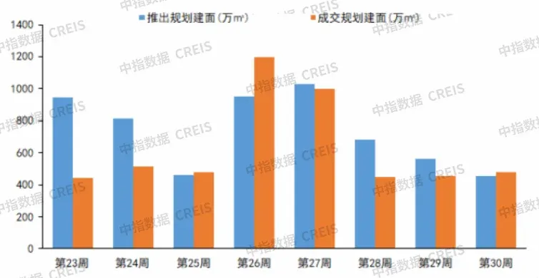 中指·楼市周报：第30周新房及二手房成交规模同环比双增长；杭州住宅用地成交出让金达40亿元