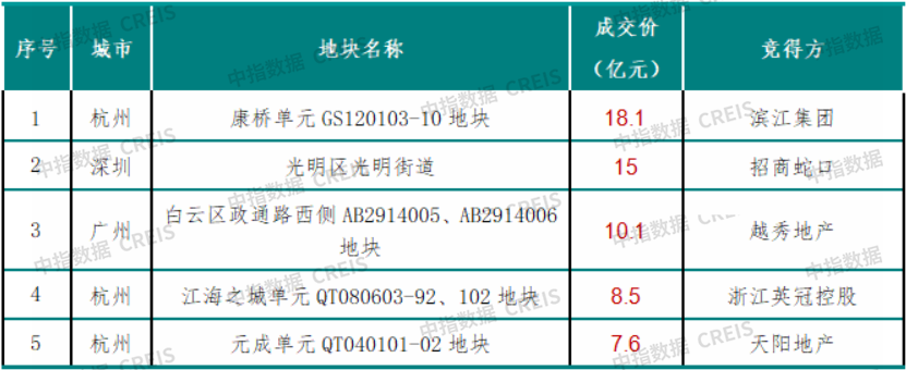 中指·楼市周报：第30周新房及二手房成交规模同环比双增长；杭州住宅用地成交出让金达40亿元