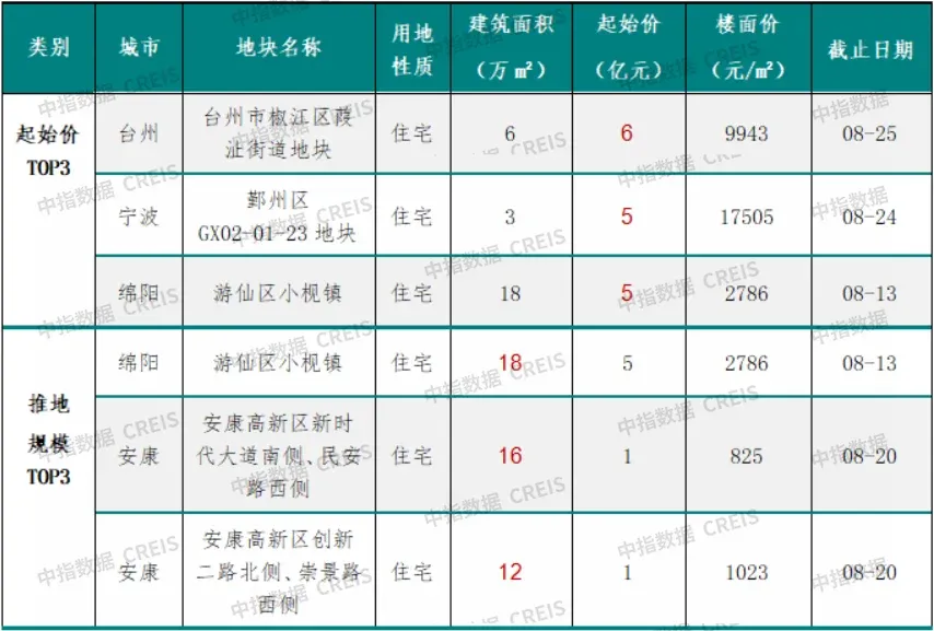 中指·楼市周报：第30周新房及二手房成交规模同环比双增长；杭州住宅用地成交出让金达40亿元