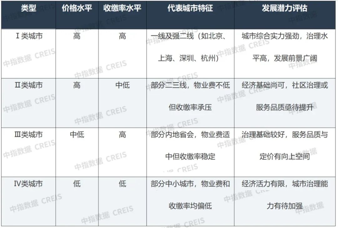 物业费价格与收缴率的城市密码：从费用水平透视城市发展潜力