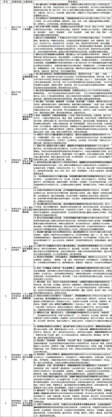 住建部发布《完整社区建设可复制经验做法清单》:物业行业迎来五大信号
