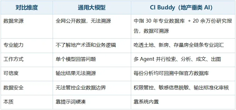 CI Buddy：为地产行业而生的AI智能工作台