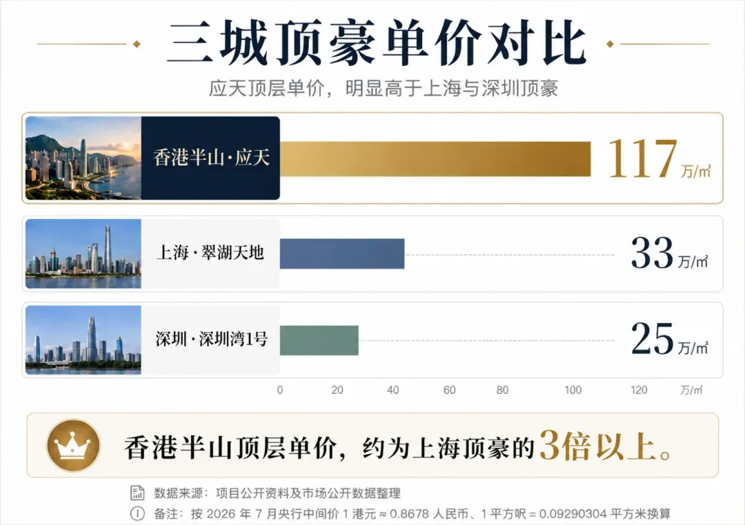 单价人民币117万/㎡,三周卖掉两套顶层:香港半山豪宅为什么能站上全球价格高位?