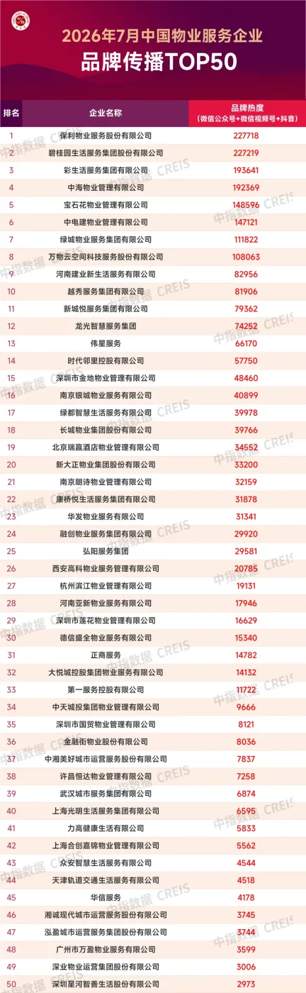2026年7月中国物业服务企业品牌传播TOP50