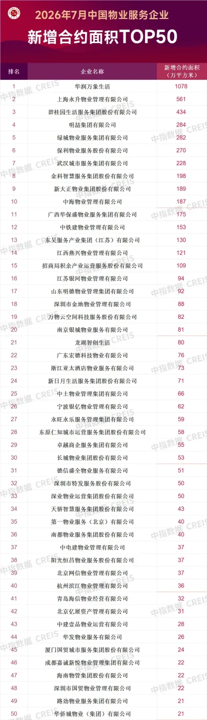 2026年7月中国物业服务企业新增合约面积TOP50